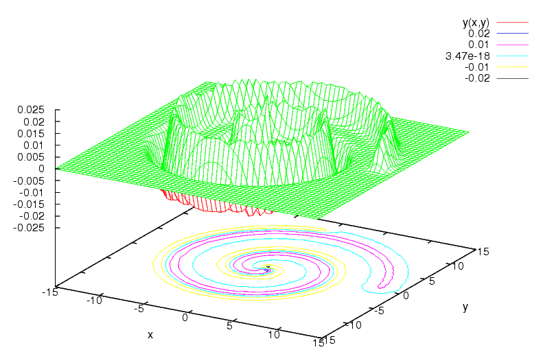 Spiral dataset, decision function