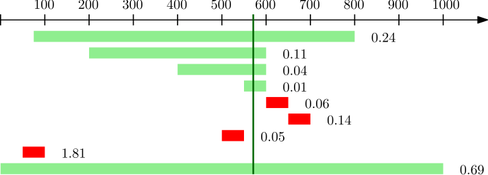 Example interval predictions