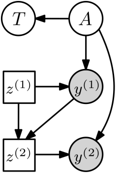 Influence diagram for adaptive trace estimation