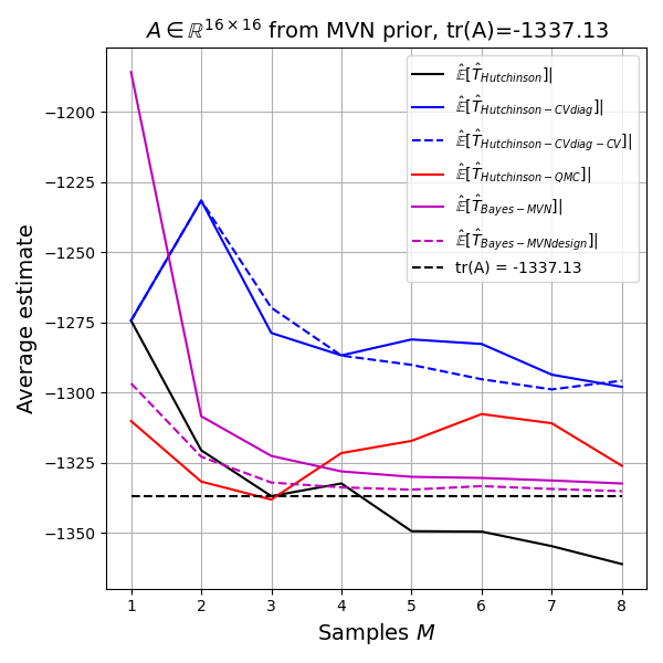 Bayesian experiment mean results