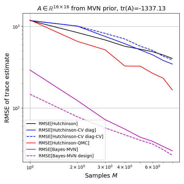 Bayesian experiment RMSE results