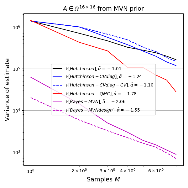 Bayesian experiment variance results