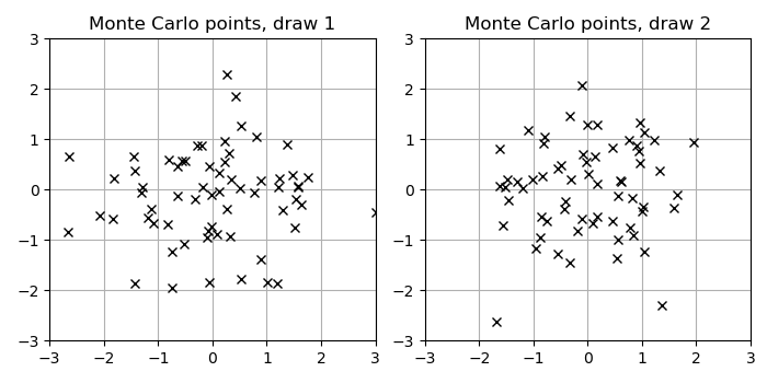 Monte Carlo Normal draws in 2D