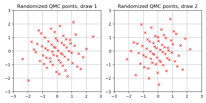 Randomized QMC Normal draws in 2D