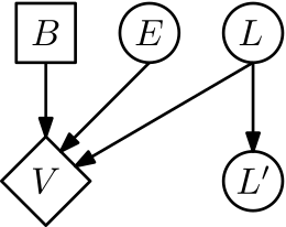 Influence diagram for the construction company with expert advice