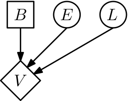 Influence diagram for the construction company