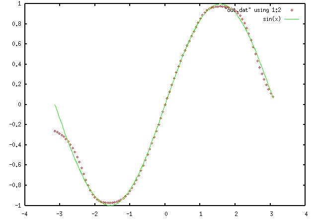 image of two graphs: the sin function and the approximate